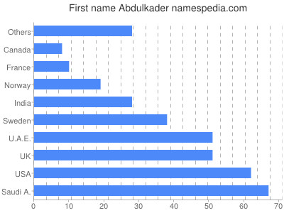 Vornamen Abdulkader