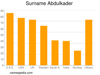 Familiennamen Abdulkader