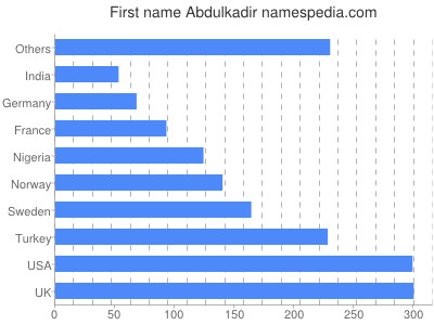 Vornamen Abdulkadir