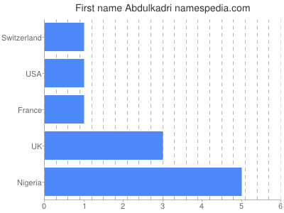 Vornamen Abdulkadri
