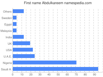 prenom Abdulkareem