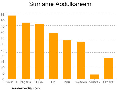 Surname Abdulkareem