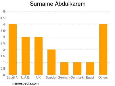 Familiennamen Abdulkarem