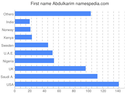 Vornamen Abdulkarim