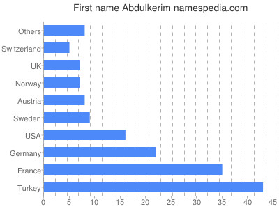 Vornamen Abdulkerim