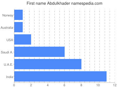 prenom Abdulkhader
