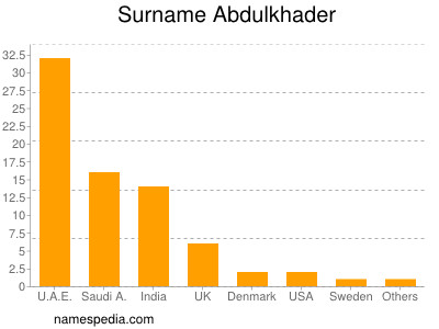 Familiennamen Abdulkhader