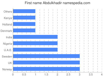 prenom Abdulkhadir