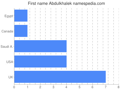 Given name Abdulkhalek