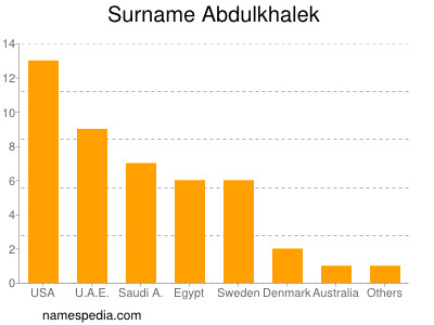 Surname Abdulkhalek