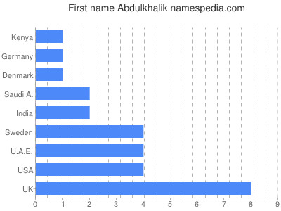 Vornamen Abdulkhalik