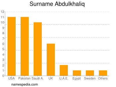 Familiennamen Abdulkhaliq