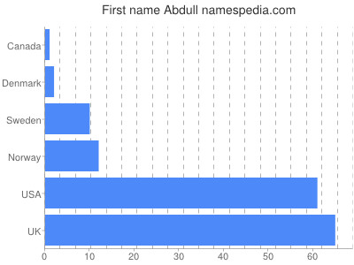 Given name Abdull