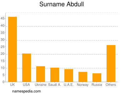 Familiennamen Abdull