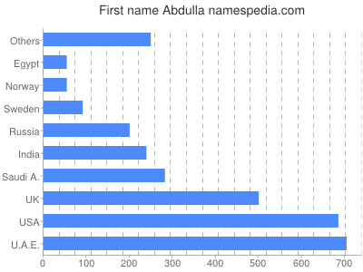 Given name Abdulla