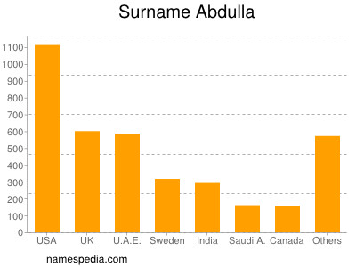 Familiennamen Abdulla