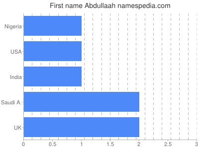Given name Abdullaah