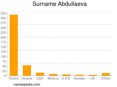 Familiennamen Abdullaeva