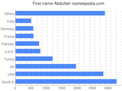 prenom Abdullah