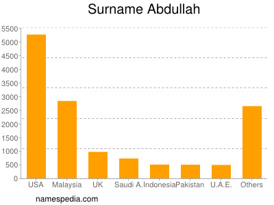 Familiennamen Abdullah
