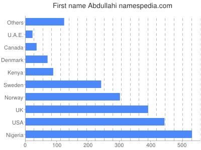 Vornamen Abdullahi