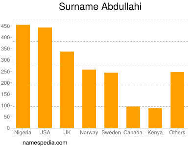 Surname Abdullahi