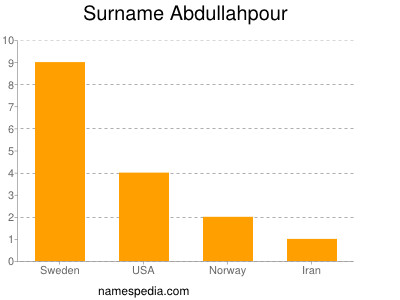 Familiennamen Abdullahpour