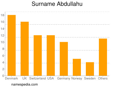 nom Abdullahu