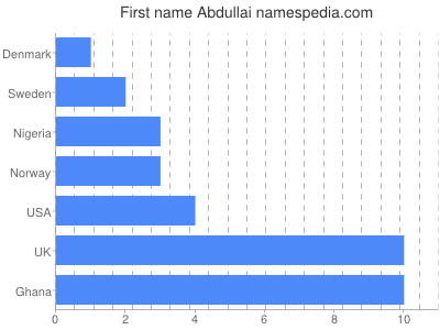 Vornamen Abdullai