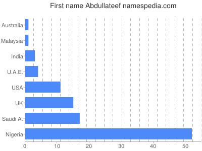 Given name Abdullateef