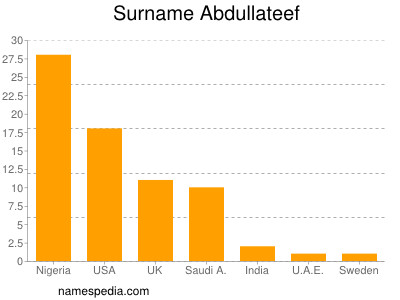 Surname Abdullateef