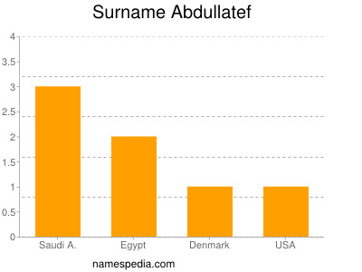 Familiennamen Abdullatef