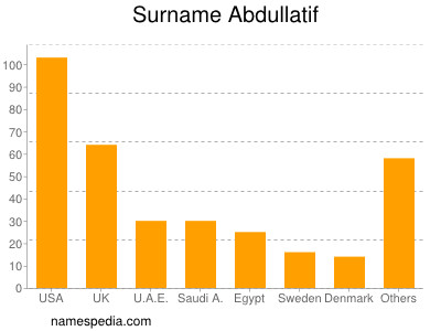 Surname Abdullatif