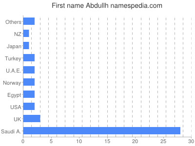 Vornamen Abdullh