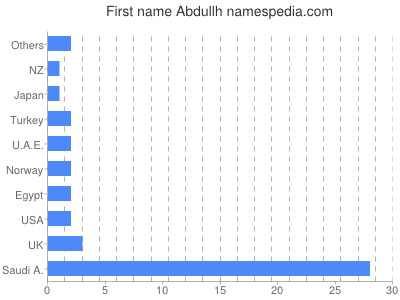 prenom Abdullh