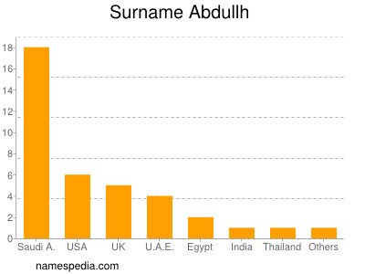 Familiennamen Abdullh