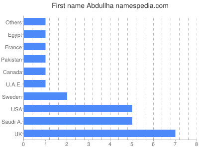 Vornamen Abdullha