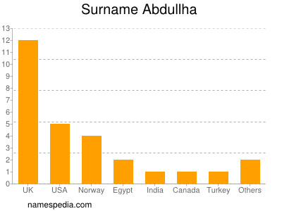 Familiennamen Abdullha