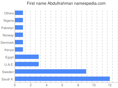 Vornamen Abdullrahman