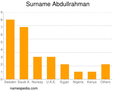 Familiennamen Abdullrahman