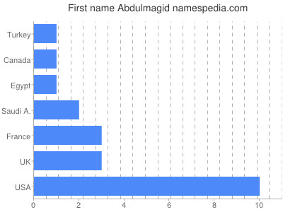 Vornamen Abdulmagid