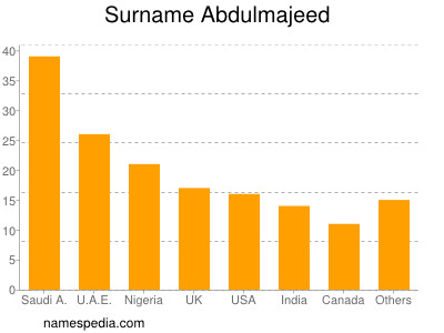 Familiennamen Abdulmajeed