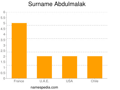 Surname Abdulmalak
