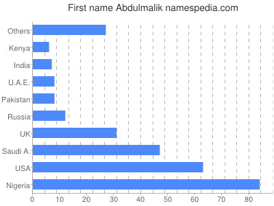 Vornamen Abdulmalik