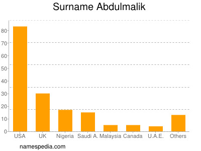 Familiennamen Abdulmalik