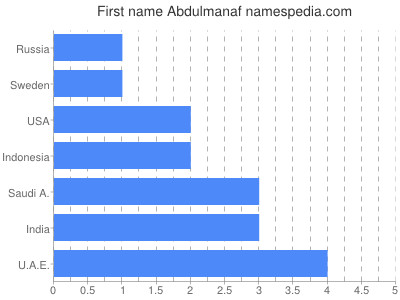 Vornamen Abdulmanaf