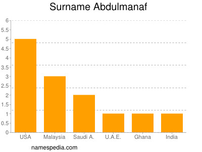 Familiennamen Abdulmanaf