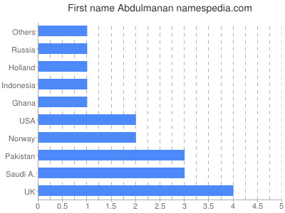 Vornamen Abdulmanan