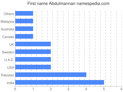 Vornamen Abdulmannan