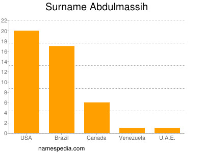 Familiennamen Abdulmassih